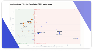 The Affordability Advantage: How Housing Costs Shaped a Decade of Job Growth