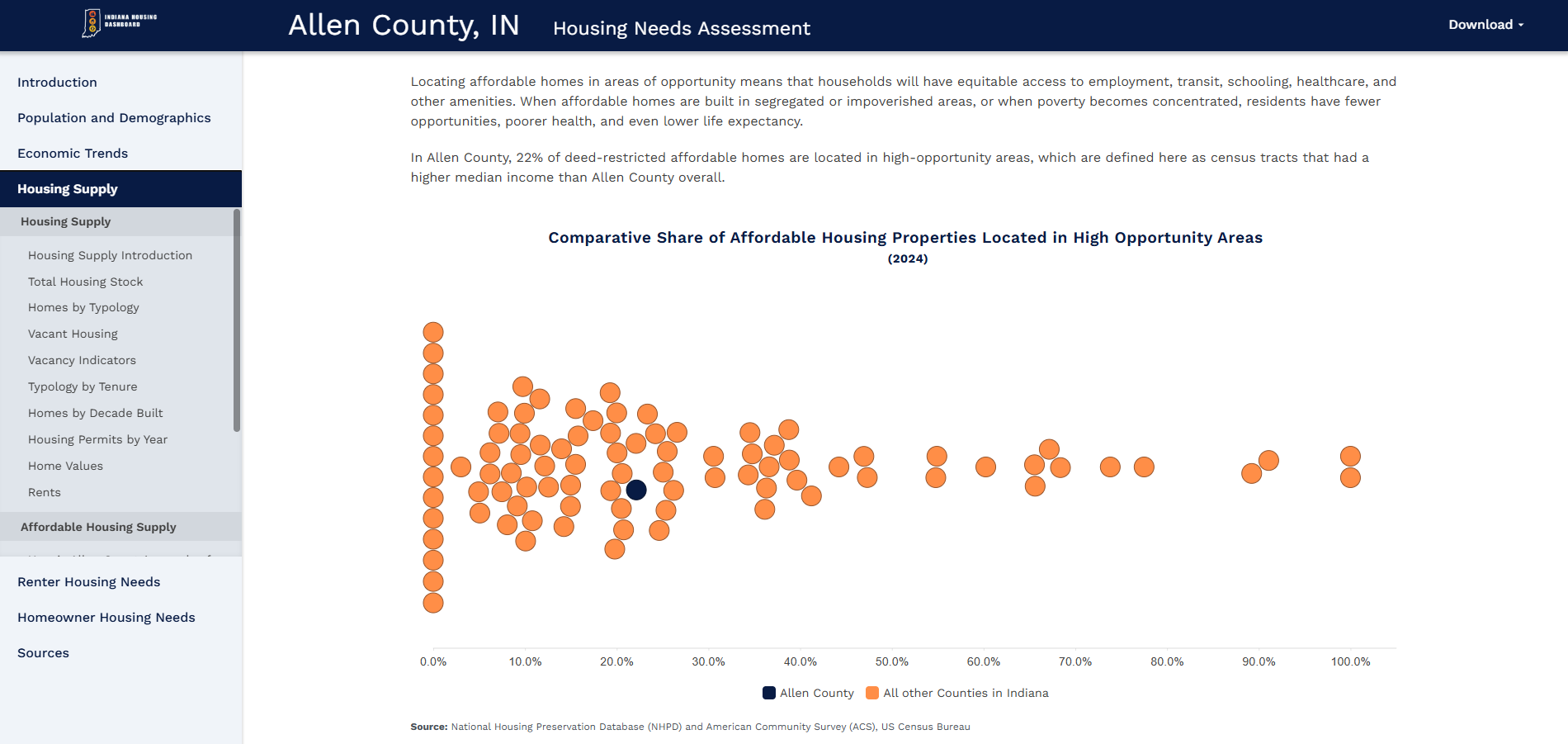 Automated housing needs assessment for an Indiana county